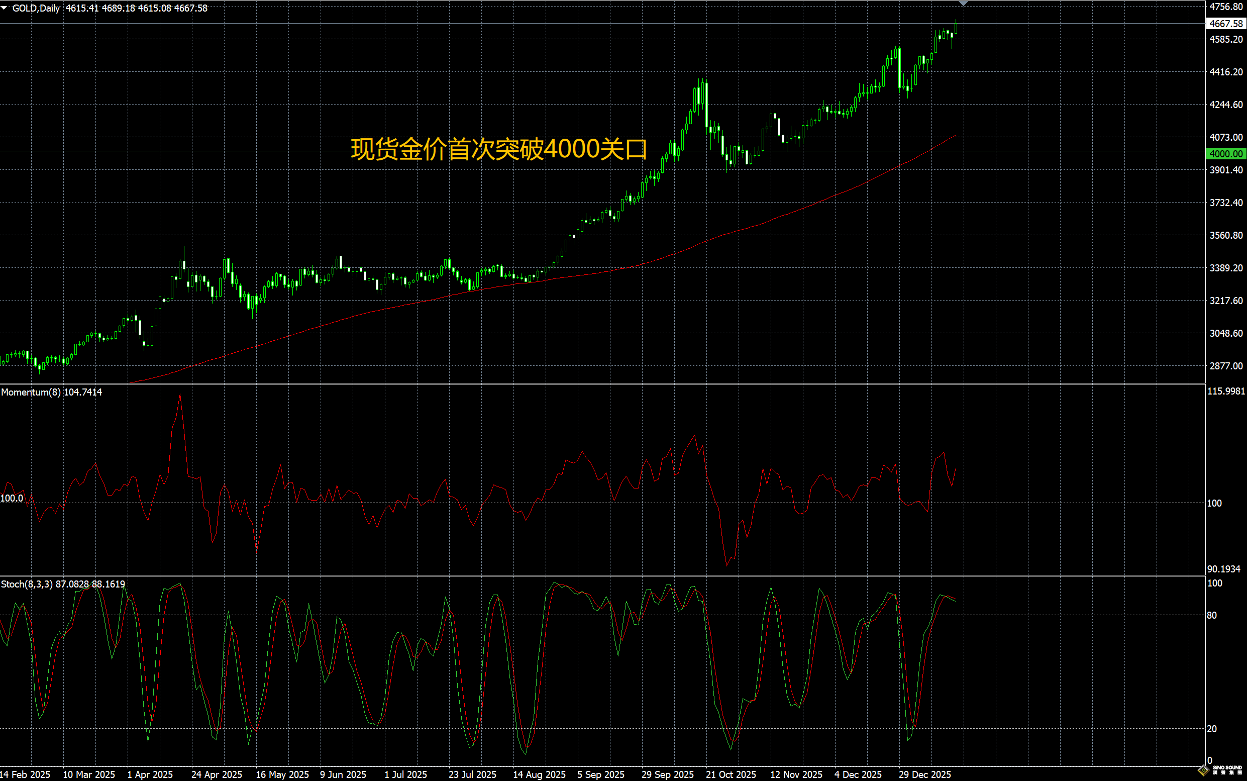 现货黄金行情走势启动点怎么抓？