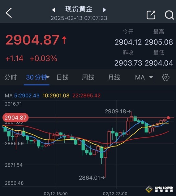 特朗普突發重磅言論！特朗普貿易戰重大升級一觸即發 金價較低點暴漲45美元