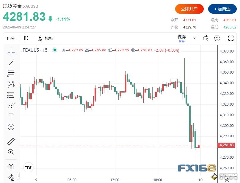 金價突然跳水近100美元！特朗普釋放重大信號，CPI“重磅炸彈”即將來襲