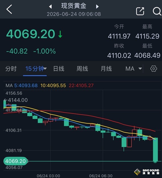 黃金市場突發大行情！金價幾分鐘內大跌30美元 彭博分析金價狂瀉背後原因