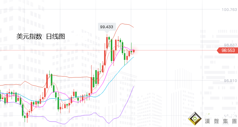 張堯浠：加息50基點鷹聲漸強、黃金震蕩轉承壓偏走低