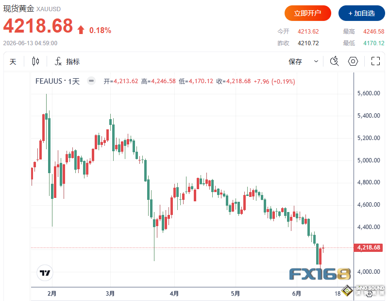 4000美元保衛戰暫告捷！分析師警告：先別急著滿倉 下周迎真正大考