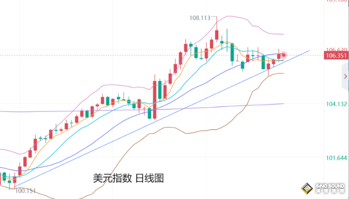 上交易日週二(12月10日)：國際黃金/倫敦金繼續反彈走強收陽，並突破60日均線等阻力上方收線，多頭力量明顯增強，看漲前景加強，後市將繼續保持在100日均線支撐上方看漲為主。  今日週三(12月11日)：國際黃金開盤維持多頭動力，繼續表現走強，不過早盤力度有限，市場也在等待晚間重磅數據美國CPI數據的公佈來加大市場交投頻率。     美元指數日圖，在回落觸及上升趨勢線支撐後，止跌反彈回升走強，空頭力量減弱，周圖也維持在10周均線上方，布林帶保持向上，未能進一步走低，而會限制金價多頭。但目前來看，除非是美聯儲不降息，否則美元的走強，將對金價壓力有限。   美債10年期收益率，日圖重回200日均線支撐上方運行，附圖指標空頭信號持續縮減，多頭力量轉強，但如不能突破回落趨勢線壓力，則仍將再度走低的風險，而會對金價產生支撐，周圖也仍運行在下行通道中，在突破通道壓力前，都將對金價壓力有限。   所以，綜合來看，美元指數及美債收益率的近日走強，都不能對金價造成實質壓力，在全球寬鬆週期下，只要美聯儲不放棄降息週期，將會各走各的看漲。那麼在美元指數走強的情況下，金價也仍有望在明年衝擊3000美元關口。   日內將重點關注美國11月未季調CPI年率和美國11月季調後CPI月率、美國11月季調後核心CPI月率、美國11月未季調核心CPI年率，前者預期通脹升溫，後者整體保持不變，將會打壓下周降息預期，而利空金價。 然而，目前金價已經走出較大反彈空間，所以，就算利空，金價也仍將保持在100日均線看漲支撐上方，所以技術看漲前景難以打破，利空也有看漲機會。 反之，如通脹減弱，則會增強本月降息概率，而會直接提振金價走強攀升，重回2700美元上方持穩，等待刷歷史高點。   日線級別：金價本周連續反彈走強，目前走勢突破60日均線強勁阻力，打破近期震盪調整的同時，多頭也進一步加強，看漲前景也加大，60日均線等由阻力轉為支撐，後市操作也將以60日均線支撐，以及5-10日等短期均線支撐為看漲支撐，進行低多看反彈為主。  日內交易思路參考： 國際黃金：下方關注2693美元或2680美元附近支撐；上方關注2721美元或2735美元附近阻力；   國際白銀：下方關注31.70美元或31.45美元支撐；上方關注32.30美元或32.60美元阻力；