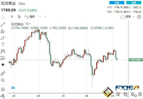 200日均失守、黃金恐將進一步深跌？黃金、黃金、白銀、原油最新操作策略