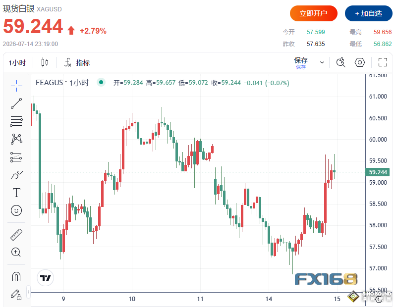 美國CPI爆出大利好！黃金狂飆逾100美元重返4100美元，白銀大漲超3%