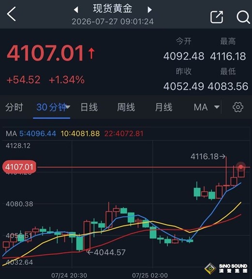 美媒曝特朗普暫停打擊伊朗內幕！黃金多頭大爆發 金價一度暴漲近64美元