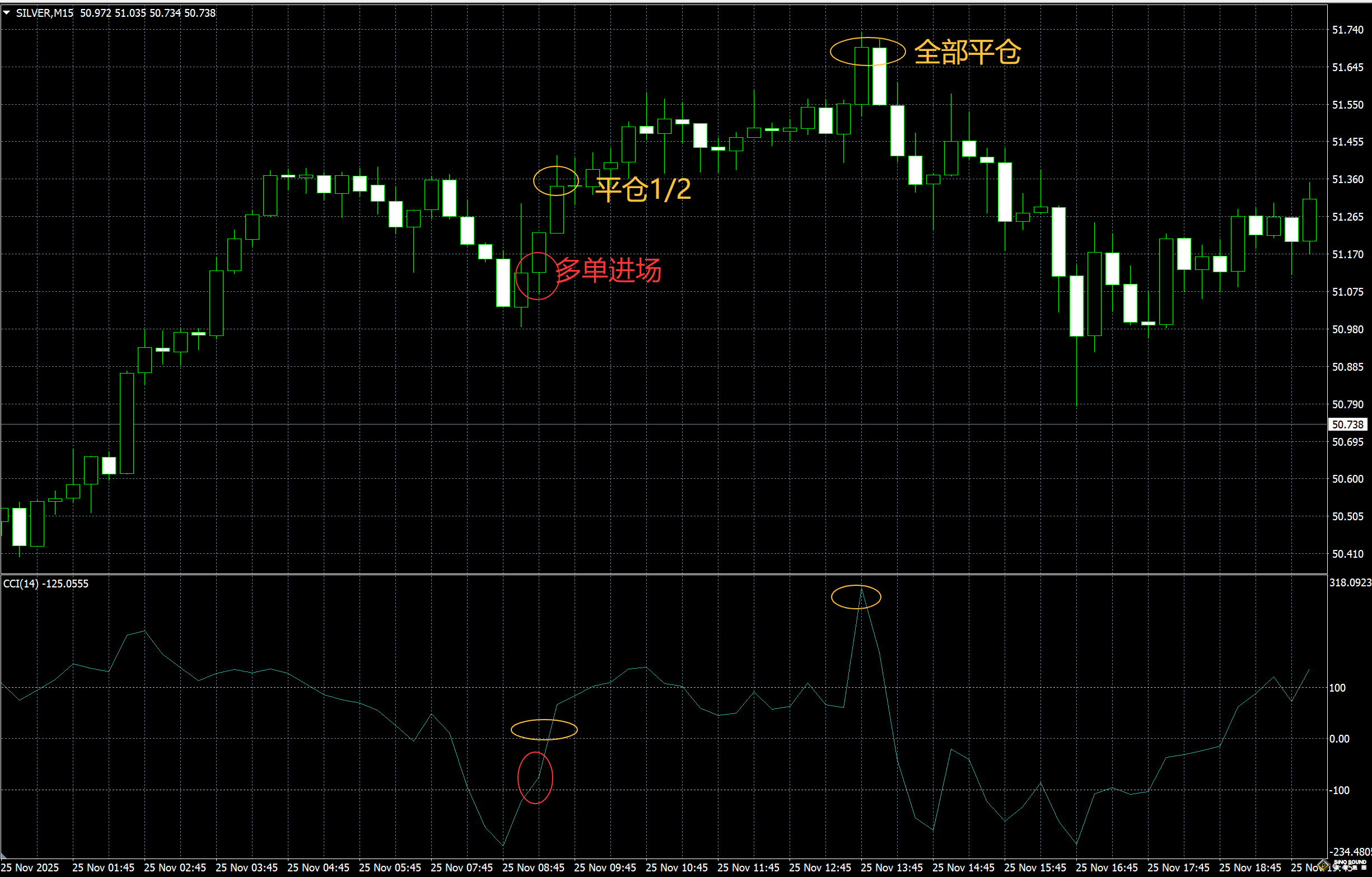 如何交易现货白银？M15策略奉上