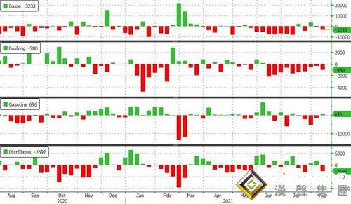 一分鐘成交近3.5億美元！EIA原油庫存降幅超預期 原油短線上躥下跳、分析師發布一警告