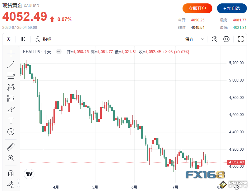 黃金收評：貴金屬迎來喘息！黃金反彈至4050美元上方，白銀逼近關鍵均線