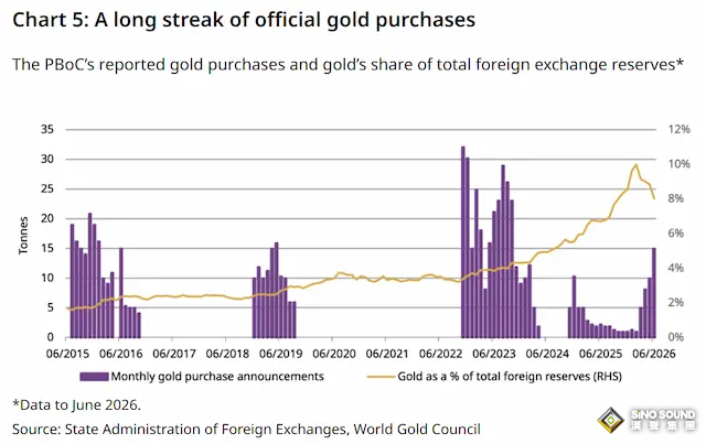 黃金資金風向變了？中國黃金ETF 6月創紀錄流出，上半年仍淨流入400億元