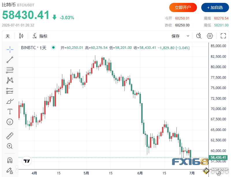 全球市場收官大戰！美股衝刺最佳季度，油價暴跌近20%、日元創40年新低，比特幣警報拉響