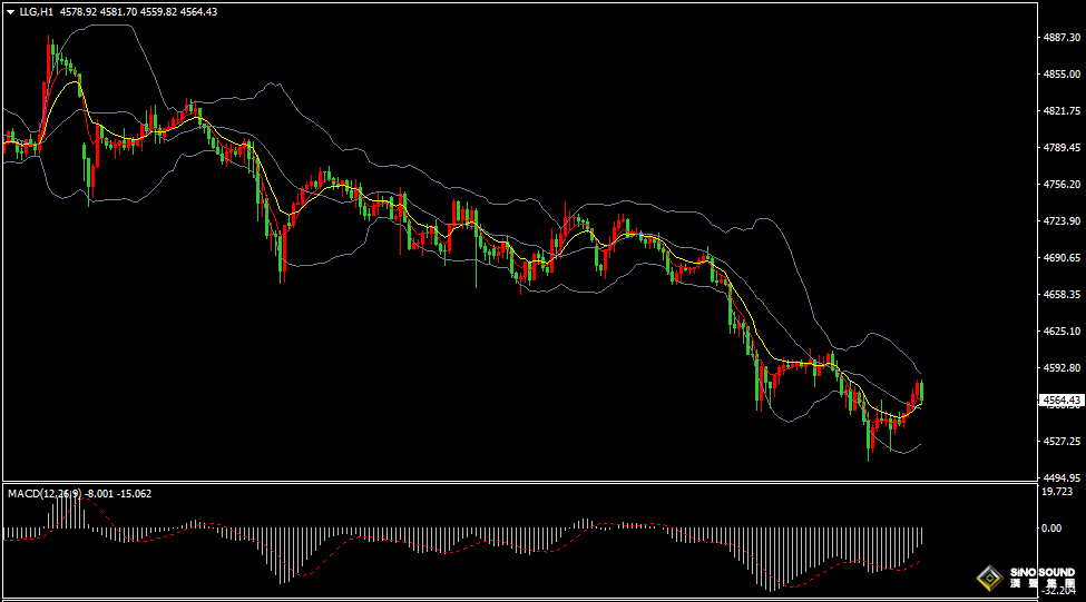 漢聲張新才:[4月30日早評]美聯儲維持利率不變，昨晚金價創月內新低