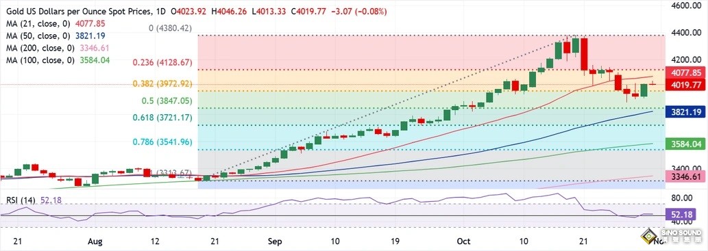 黃金驚人暴漲後回調！金價亞盤下挫逾20美元