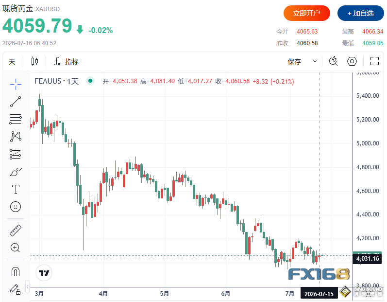 黃金穩守4000美元，白銀卻掉頭向下！貴金屬市場正在釋放什麼信號？
