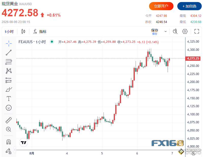 金價站穩4270美元，白銀卻突然走弱！就業降溫碰上通脹頑固，非農或定奪4300與4200之爭