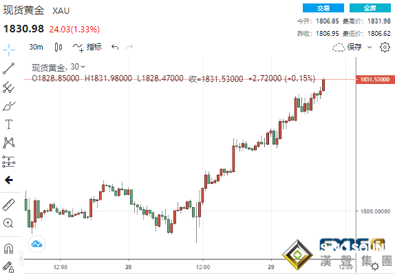 見頂了？！美數據意外連連“爆冷” 美元“飛流直下”、黃金沖破1830、美股再創新高