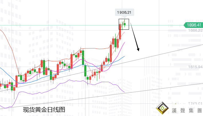 張堯浠：俄烏局勢避險將退、黃金今日收線意有觸頂風險
