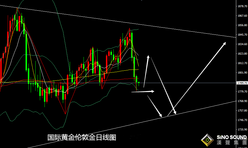 張堯浠：本周數據或將疲軟、黃金關注周低點開啟反彈