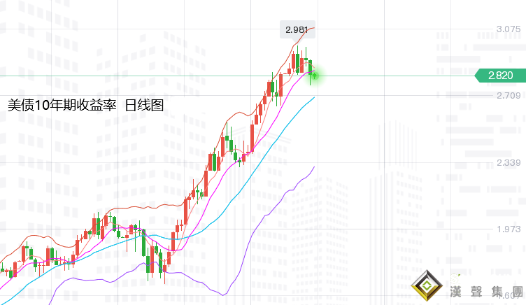 張堯浠：5月加息仍待落地消化、黃金關注支撐回升再空