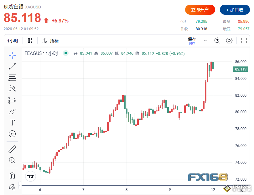 什麼情況？白銀突然暴漲7%逼近86美元，利好信號閃爍更大行情一觸即發？