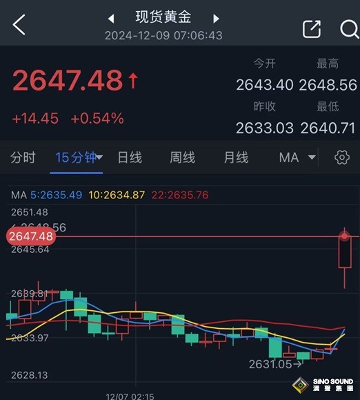 中國大消息引發黃金勁爆行情！金價大幅跳空高開後大漲15美元 究竟怎麼回事