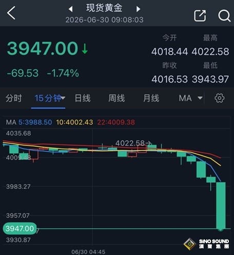黃金剛剛突然又暴跌！金價狂瀉約70美元 伊朗“打臉”特朗普說法