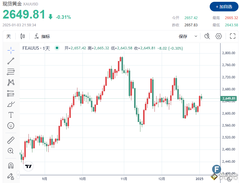 避險利好“失靈”？！金價觸及三周高點後回落、失守2650