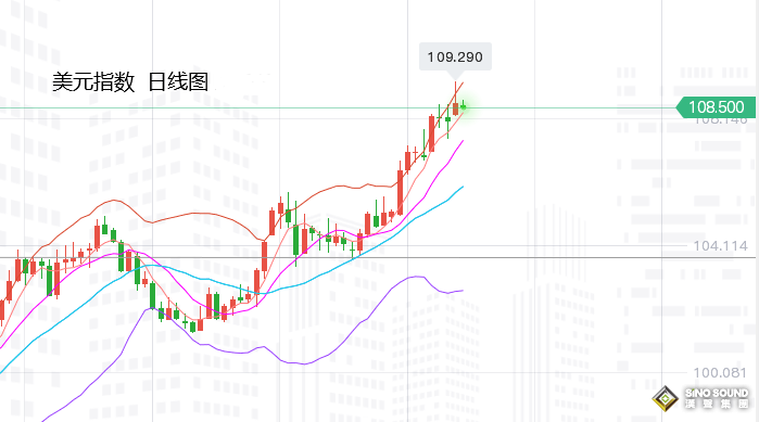 張堯浠：100基點預期降溫、黃金關注擴展線支撐反彈力度