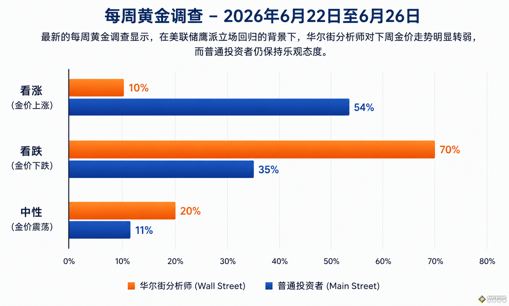 金市前瞻：華爾街突然轉空！沃什首秀震動市場，多家機構警告金價或重測4000美元