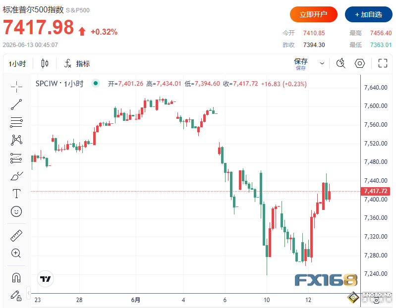 兩大重磅消息引爆全球市場！SpaceX暴漲30%、美股再創新高、油價重挫3%、黃金連跌兩周