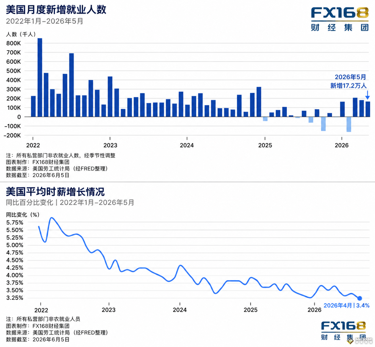 黃金突然崩跌逾140美元！非農火力全開、美聯儲官員放鷹，金價遭遇“完美風暴”