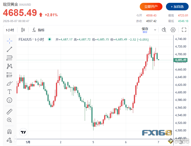 美伊或於下周舉行會談！金價暴拉近130美元、白銀大漲近6%漲破77美元