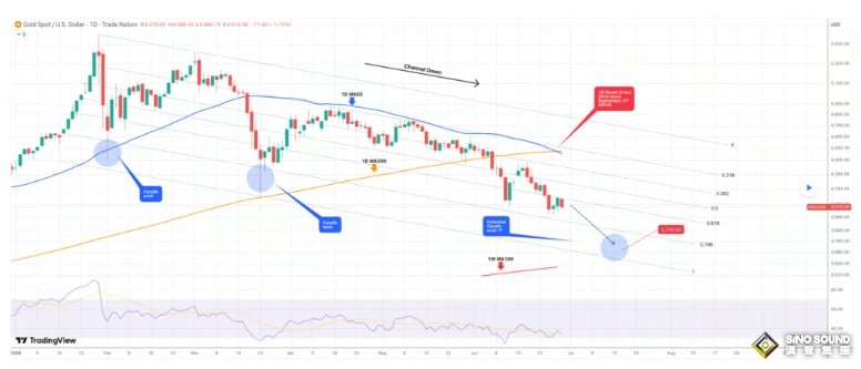 黃金技術面崩了？三年來首次日線“死亡交叉”出現，金價或下探3700美元
