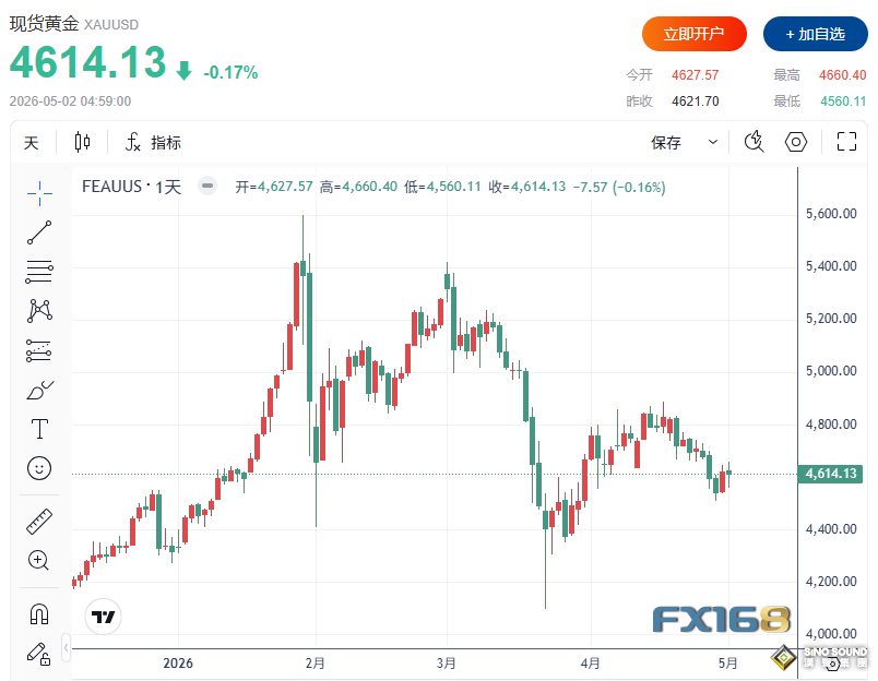 三位數油價衝擊金市！黃金大跌近100美元，非農周來襲4600大關危險了？