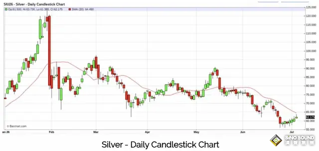 黃金白銀年內低點已現？機構：下半年或迎修復行情，“加息恐慌”或接近尾聲