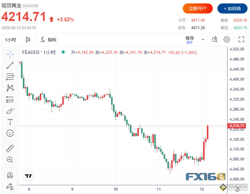 重磅突發！特朗普稱美伊“偉大戰爭和解”接近達成：黃金暴拉150美元、道指飆升1000點、原油狂瀉6%