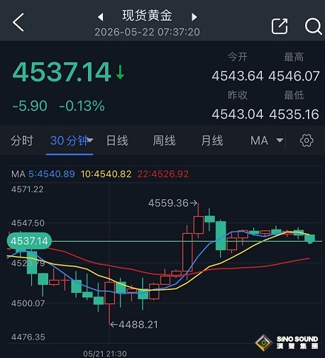 美伊協議傳一則大消息，黃金瞬間“大變臉”！金價自日內低點暴漲