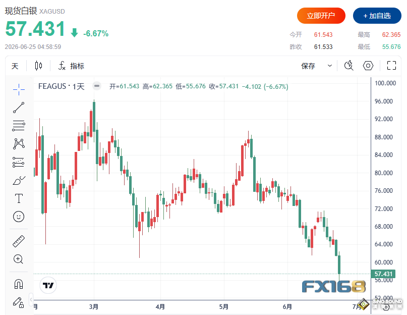 貴金屬遭遇“黑色星期三”！黃金跌破4000美元、白銀崩跌6%，空頭全面反撲
