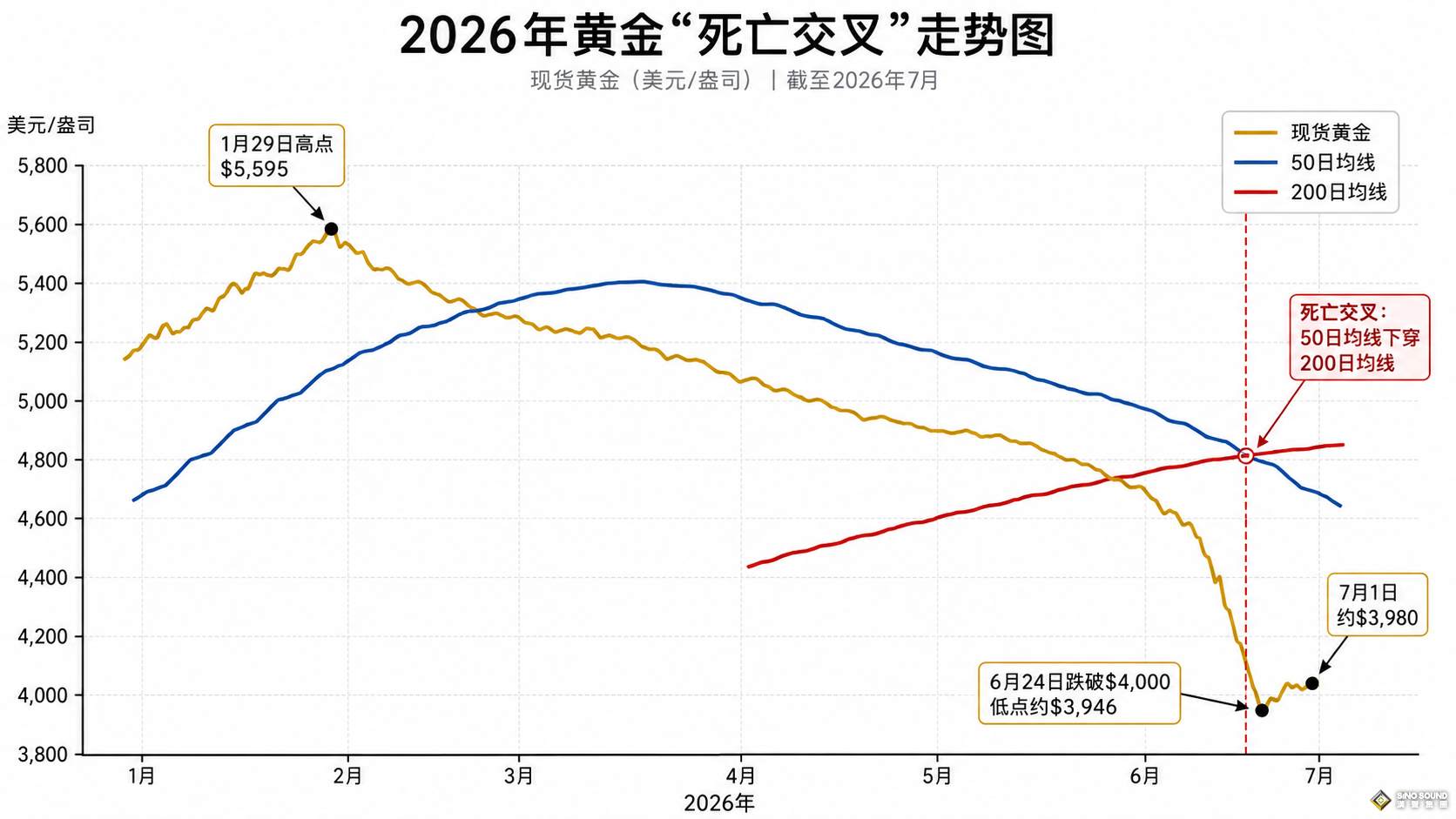 50天暴跌736美元！黃金“死亡交叉”拉響最高級別警報，更大危險還在後面？