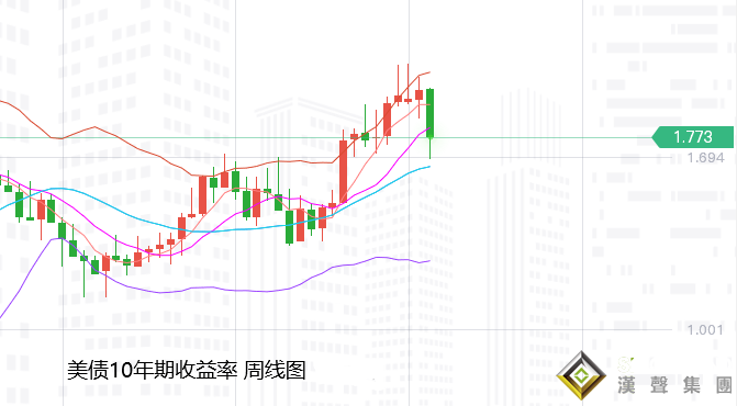 張堯浠：俄烏暫停加息減弱、黃金非農預將維持高位盤整