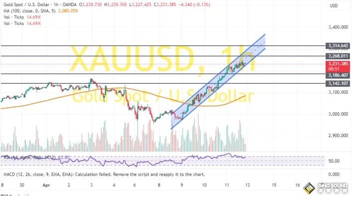 金價技術面重大破位！兩張圖看黃金技術前景 投資者如何獲利了結？