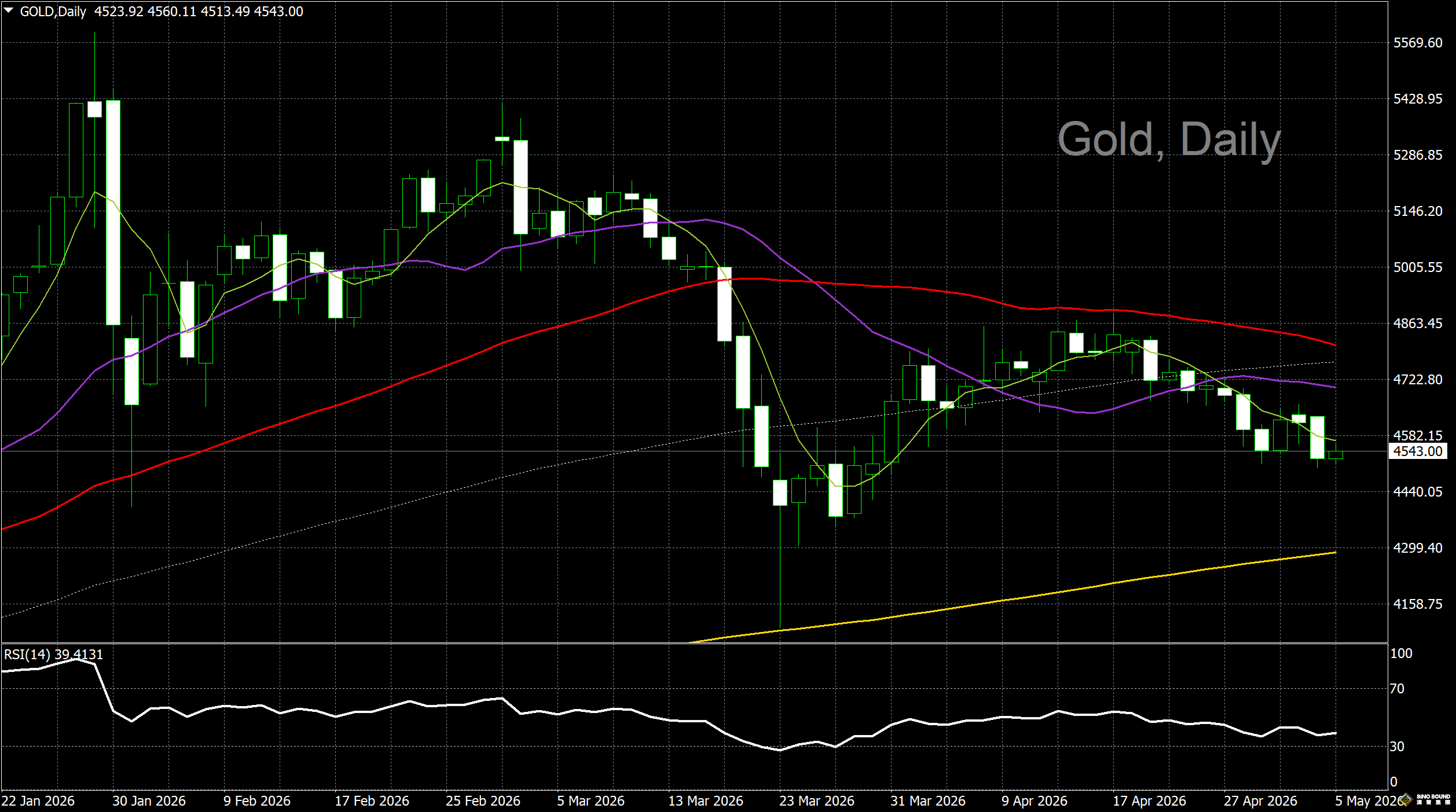 漢聲李義文:[5月5日]美債收益率飆升 金價反彈空間有限